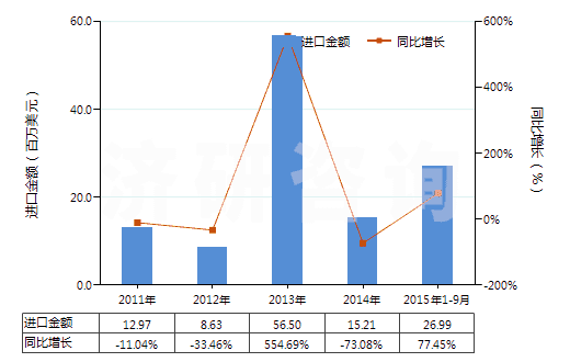 2011-2015年9月中國乙苯(HS29026000)進(jìn)口總額及增速統(tǒng)計 2011-2015年9月中國乙苯(HS29026000)進(jìn)口總額及增速統(tǒng)計